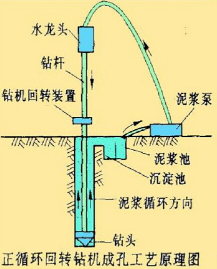 十一条质量通病防治:正循环成孔灌注桩