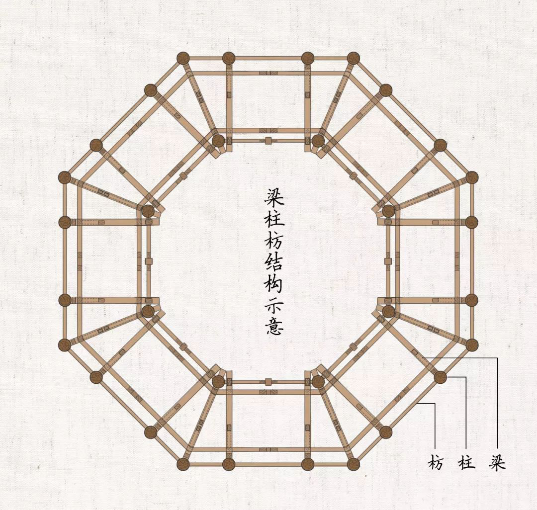 它们共同构成了一个"筒体" 大大提高了建筑的稳定性 (梁柱枋结构示意