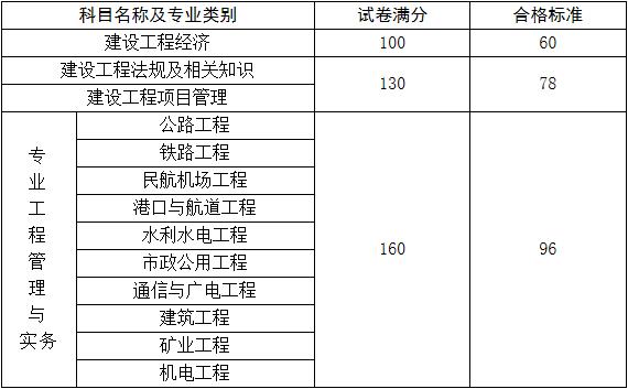 2020年安徽一级建造师考试合格标准（已公布）