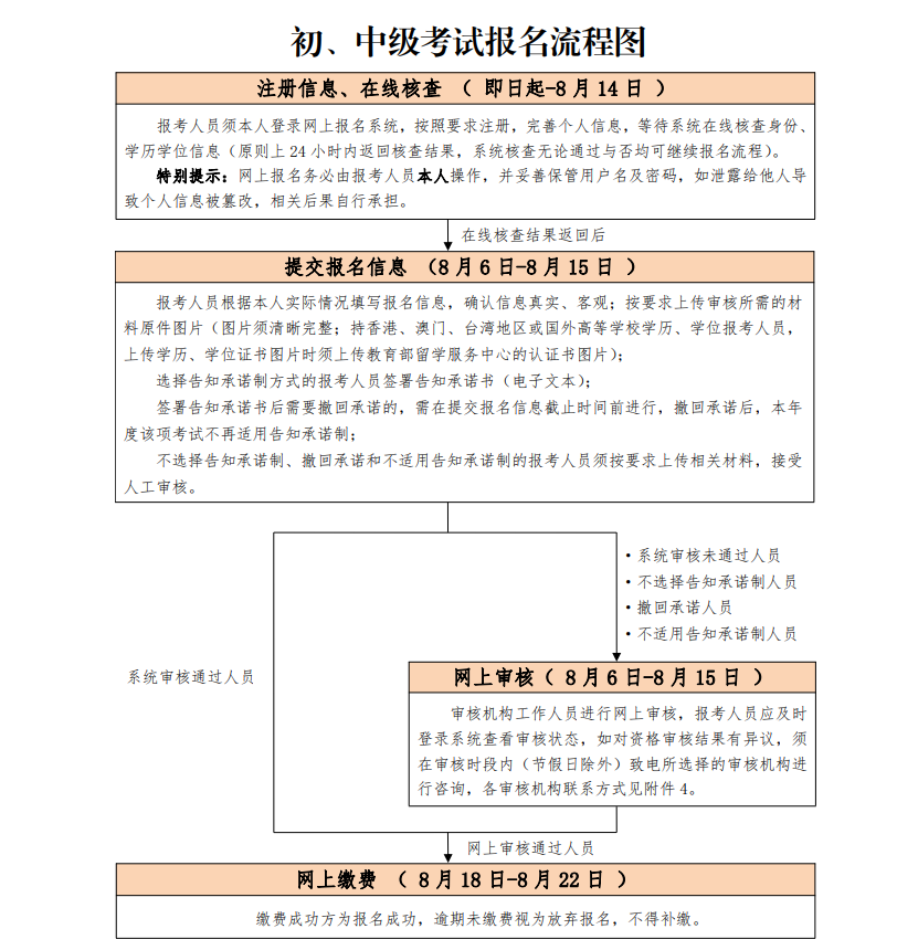 2022年北京门头沟中级经济师报名时间：8月6日至8月15日