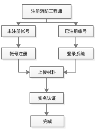 2020年贵州一级消防工程师证书发放及领取通知