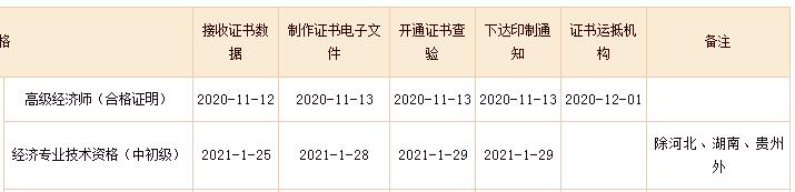 2020年河南中级经济师证书查验入口已开通