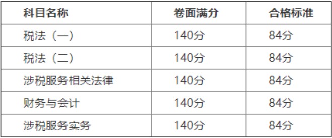 2019年天津税务师考试合格标准预计每科均为84分