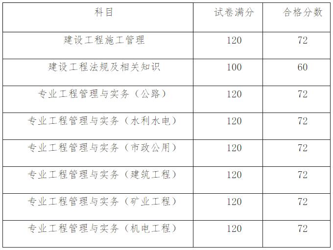 2020年天津市二级建造师资格考试合格标准公布通知