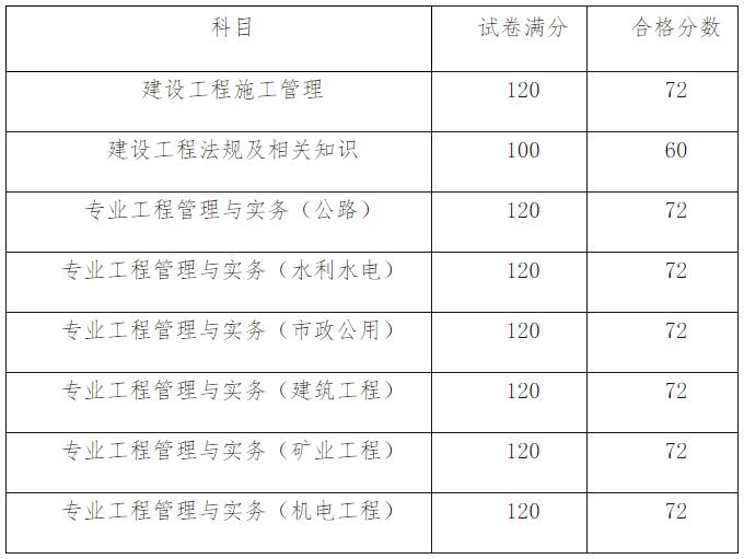 2020年天津市二级建造师资格考试合格标准公布通知