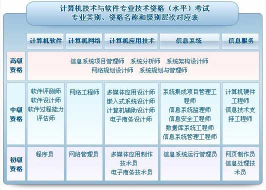 中国计算机技术职业资格网：2016上半年江西软考时间