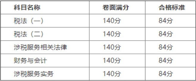 2019年安徽税务师考试合格标准预计每科均为84分