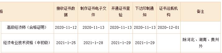 2020年江苏中级经济师证书查验入口已开通