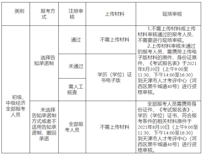 2018年天津中级经济师报名网站：中国人事考试网