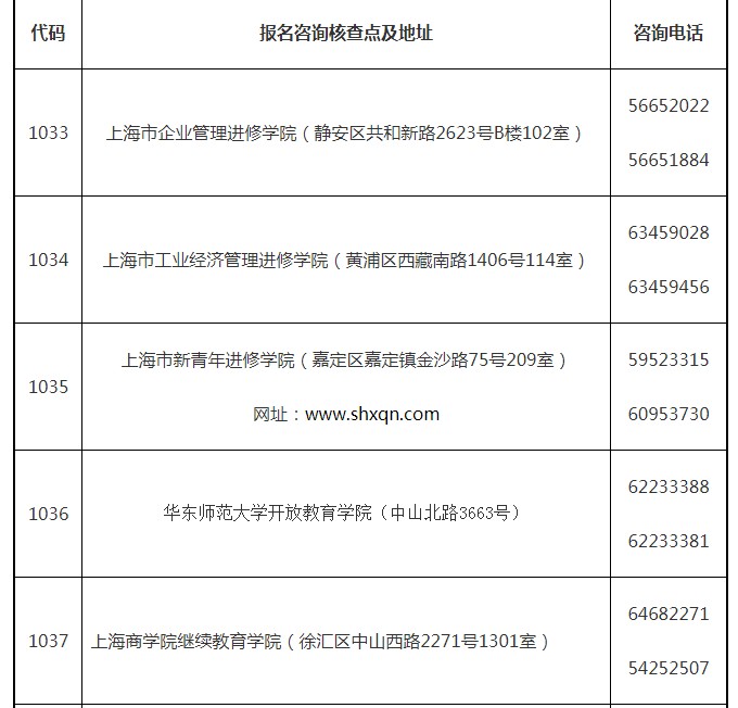 2021年上海中级经济师报名咨询核查点一览表