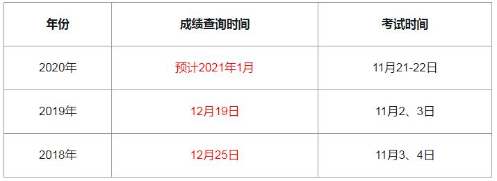 2020年内蒙古中级经济师成绩查询时间及入口（预计2021年1月）