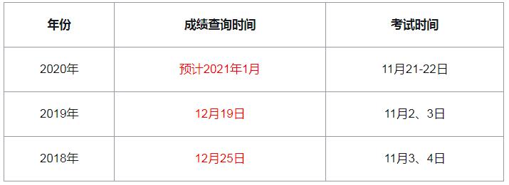 2020年贵州中级经济师成绩查询时间及入口（预计2021年1月）