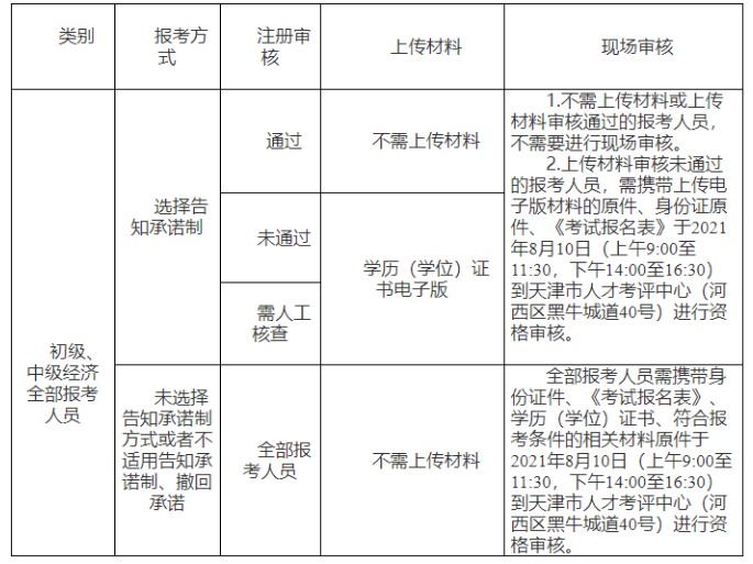 关于天津市2021年度初级、中级经济师专业技术资格考试报名相关通知