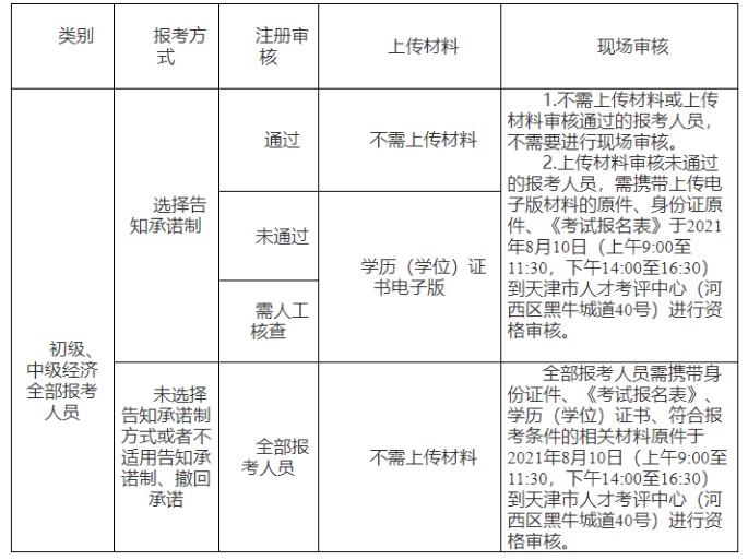 关于天津市2021年度初级、中级经济师专业技术资格考试报名相关通知