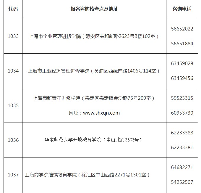 2021年上海中级经济师报名咨询核查点一览表
