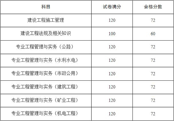 2019年天津二级建造师考试合格标准已公布