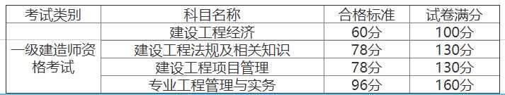 2019年江西一级建造师资格考试合格人员名单及合格标准已公布