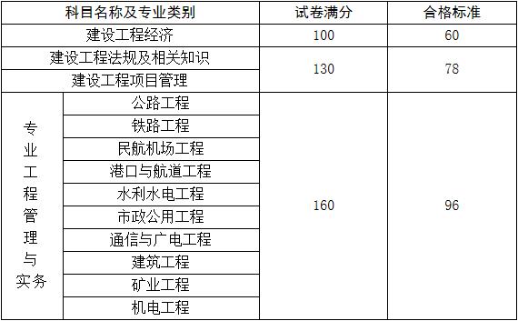2020年上海一级建造师考试合格标准（已公布）