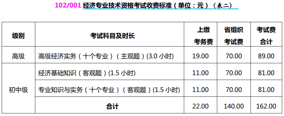 2022年山西经济师考试报考费用通知