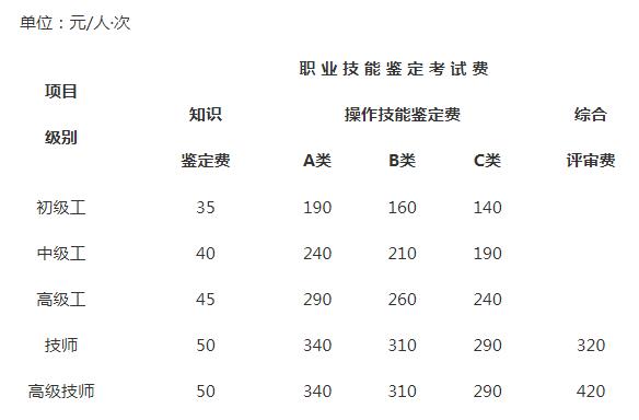 2017年重庆人力资源管理师考试费用安排