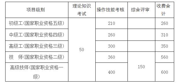 2020年江西助理人力资源管理师考试费用及缴费时间【已公布】