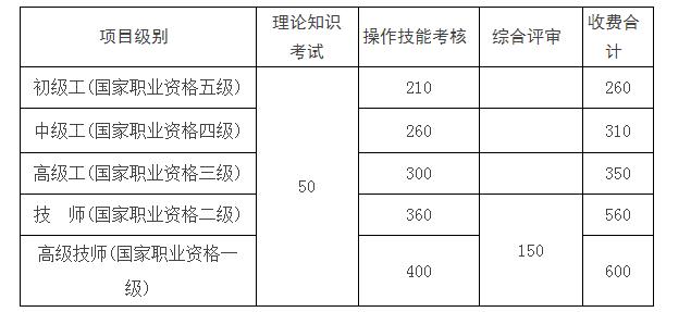 2020年江西人力资源管理师二级考试费用及缴费时间【已公布】