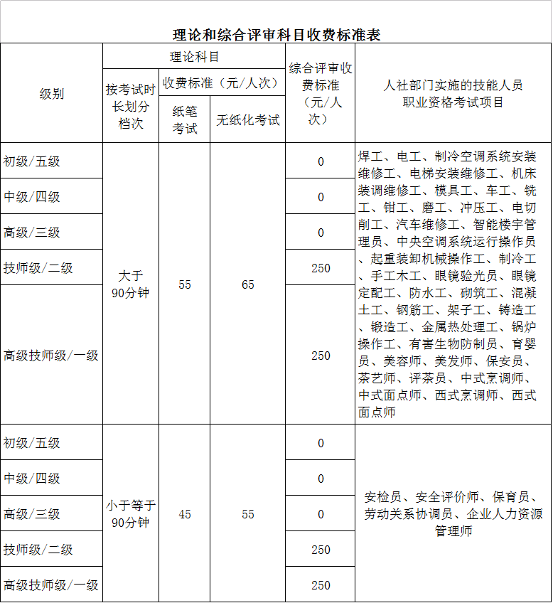 2020年广东人力资源管理师一级考试费用及缴费方式【已公布】