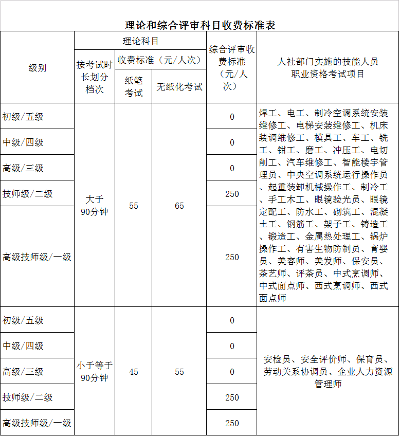 2020年广东人力资源管理师考试费用及缴费方式【已公布】