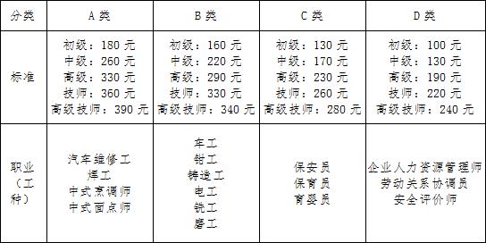 2019下半年安徽阜阳企业人力资源管理师费用已公布