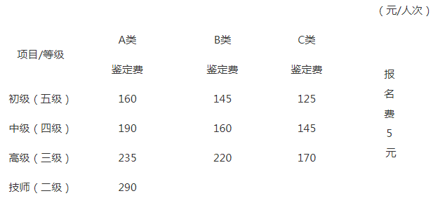 2017年河南人力资源管理师考试报名费用