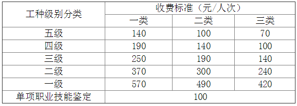 2019年辽宁人力资源管理师考试报名费用