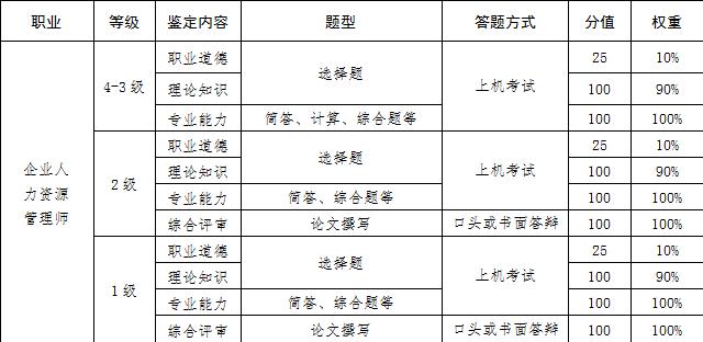 2019年9月安徽人力资源管理师考试时间【已公布】