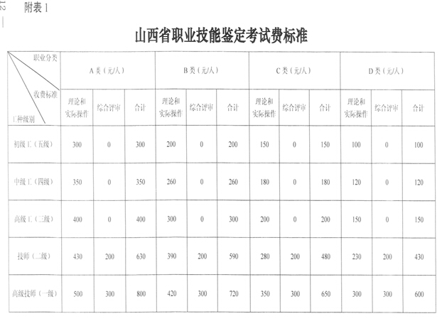 2017年山西人力资源管理师考试费用