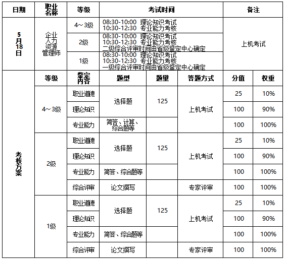 2019年湖北人力资源管理师报名工作通知