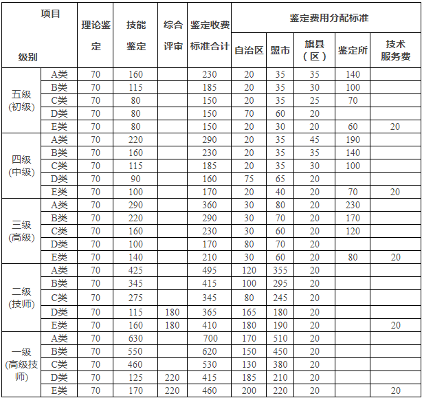 2019年内蒙古人力资源管理师考试报名费用标准