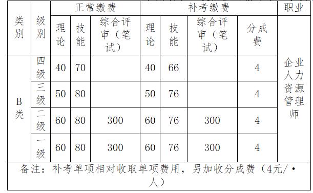 2020年海南人力资源管理师考试费用及缴费时间【已公布】