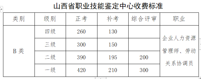 关于公布2020山西企业人力资源管理师考试成绩及补考有关事项的公告