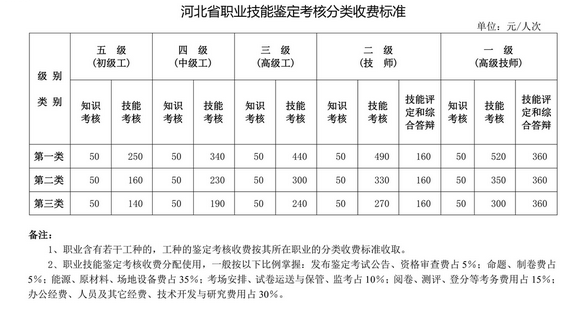 2019年河北人力资源管理师考试报名费用标准