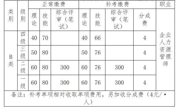2020年青海人力资源管理师一级考试费用及缴费时间【已公布】