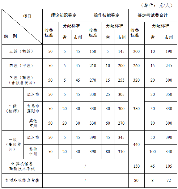 2016年湖北人力资源管理师考试报名费用标准