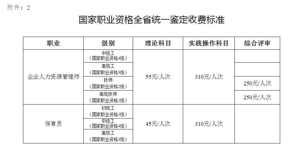 2019年下半年广东人力资源管理师考试费用公布