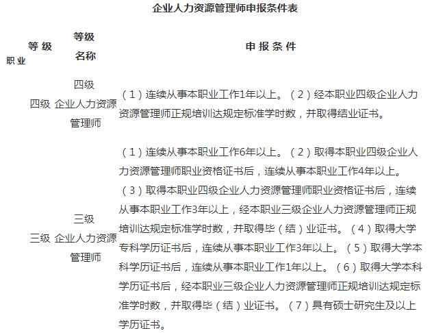 2019上半年宁夏人力资源管理师报名条件