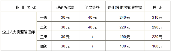 2016年安徽人力资源管理师考试报名费用公布