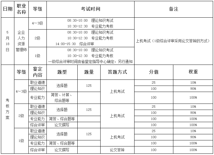 2019山东滨州人力资源管理师补考报名时间：3月12日-15日