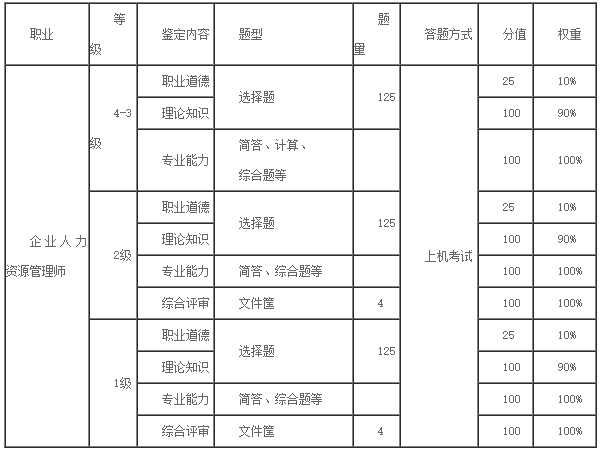 2019年湖南长沙人力资源管理师报名时间：3月26日-4月5日