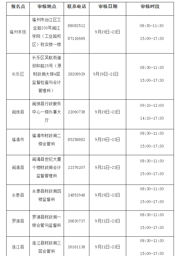 2022年福建福州初级会计职称考后资格审核时间：9月19日-23日