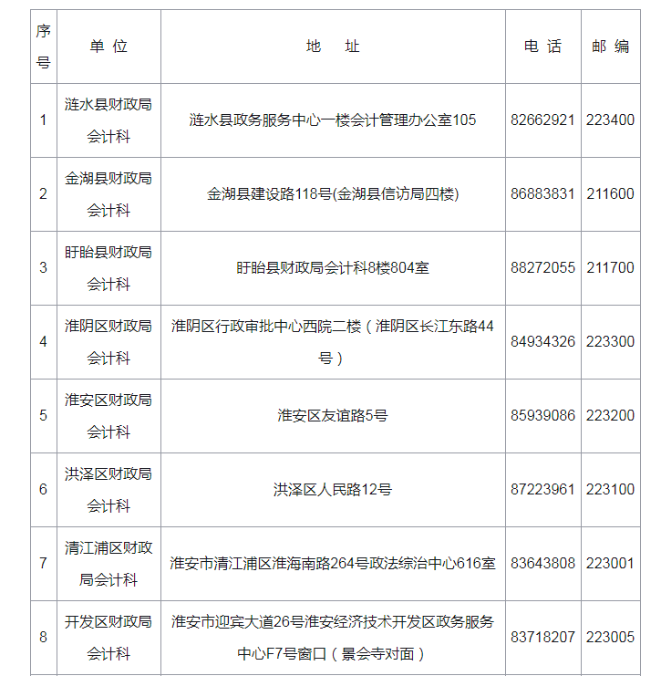 2022年江苏淮安中级会计职称报名条件