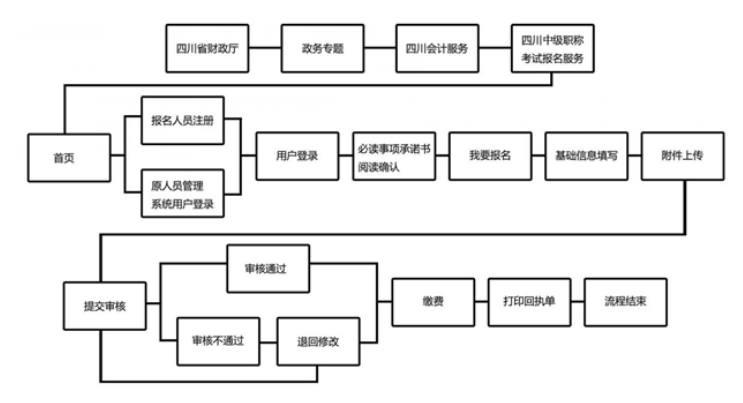 全国会计资格评价网：2022年四川攀枝花中级会计职称报名入口已开通