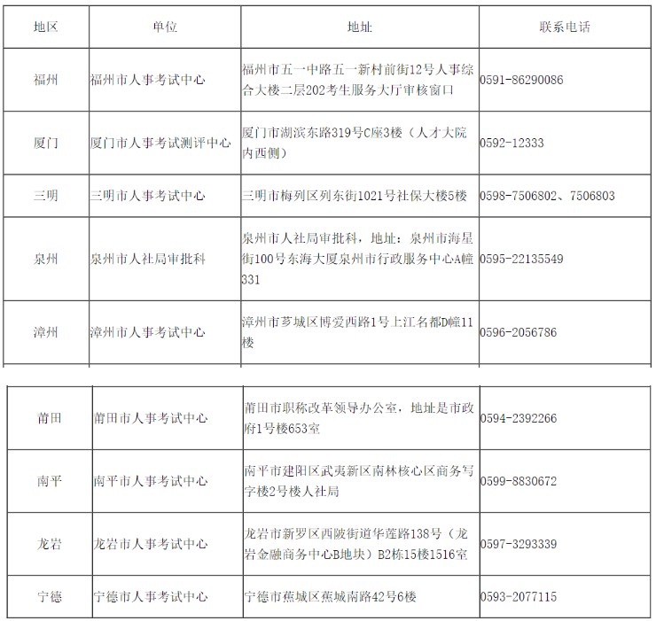2020年福建高级经济师考试合格证书发放通知