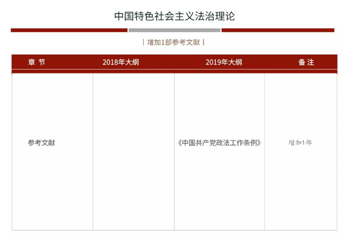 天津2019年法考大纲及辅导用书主要修改内容对照【已公布】